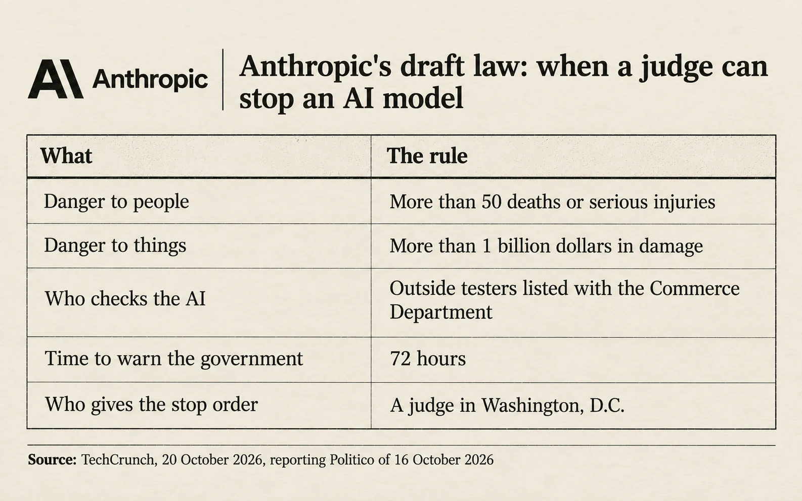 The draft rule in five lines: a judge can stop an AI at a risk of more than 50 deaths or serious injuries, or more than 1 billion dollars in damage; outside testers listed with the Commerce Department check it; they have 72 hours to warn; a judge in Washington gives the stop order