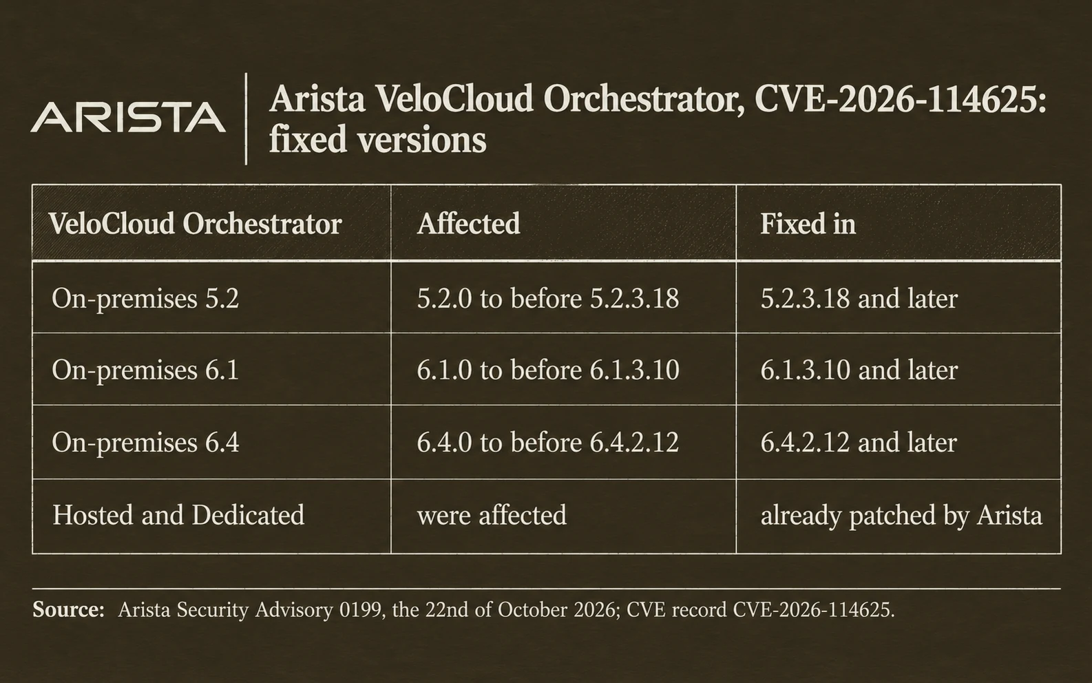 Arista VeloCloud Orchestrator on-premises: version 5.2 is fixed in 5.2.3.18, version 6.1 in 6.1.3.10, version 6.4 in 6.4.2.12; Hosted and Dedicated versions are already patched by Arista