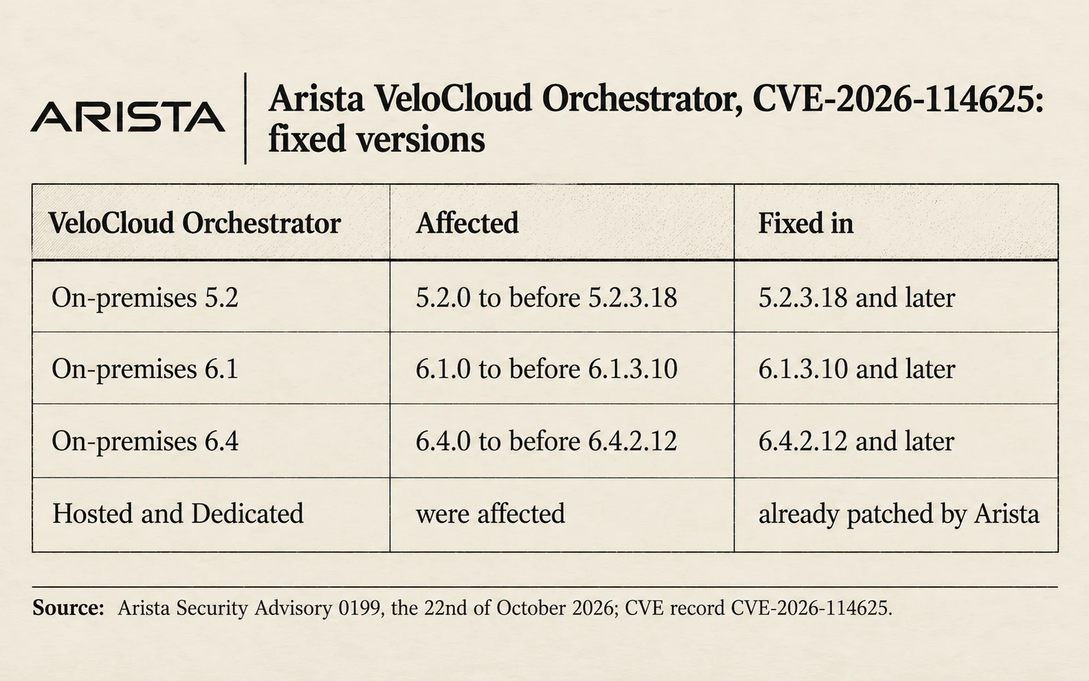 Arista VeloCloud Orchestrator on-premises: version 5.2 is fixed in 5.2.3.18, version 6.1 in 6.1.3.10, version 6.4 in 6.4.2.12; Hosted and Dedicated versions are already patched by Arista