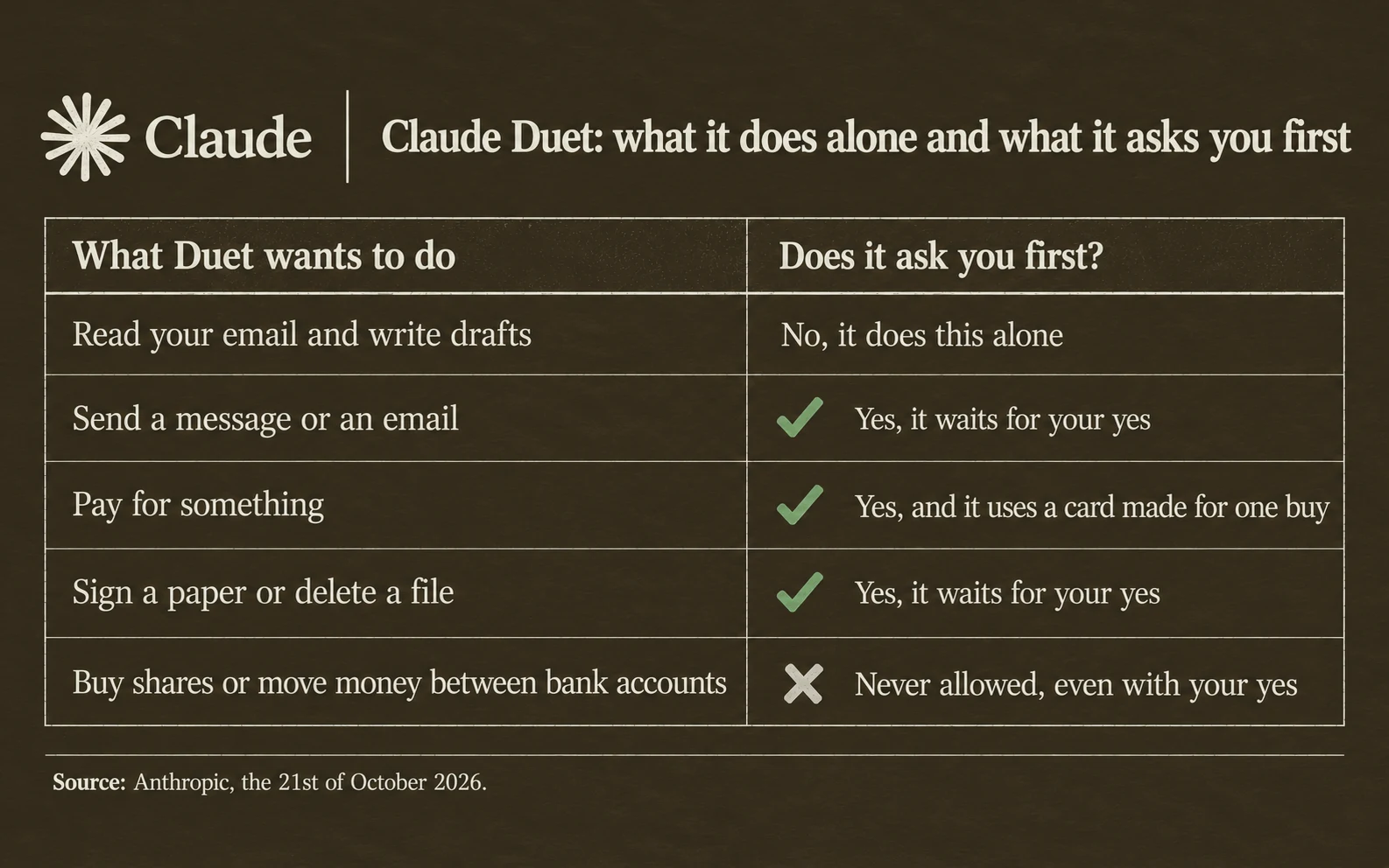 What Claude Duet does alone and what it asks first: reading mail and writing drafts, alone; sending a message, asks first; paying, asks first and uses a card made for one buy; signing or deleting, asks first; buying shares or moving money between bank accounts, never allowed
