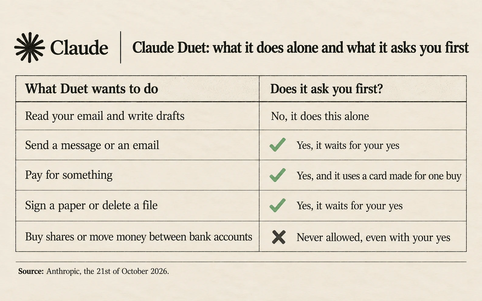What Claude Duet does alone and what it asks first: reading mail and writing drafts, alone; sending a message, asks first; paying, asks first and uses a card made for one buy; signing or deleting, asks first; buying shares or moving money between bank accounts, never allowed