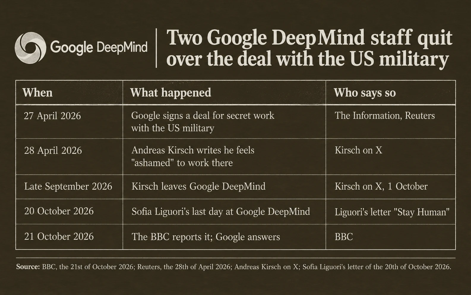 Timeline in plain words: on the 27th of April 2026 Google signs a deal for secret military work; on the 28th of April Andreas Kirsch writes he feels ashamed; in late September he leaves; on the 20th of October Sofia Liguori leaves; on the 21st of October the BBC reports it and Google answers
