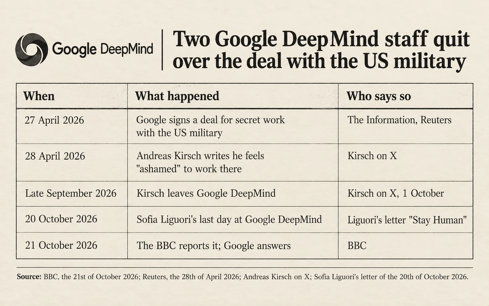 Timeline in plain words: on the 27th of April 2026 Google signs a deal for secret military work; on the 28th of April Andreas Kirsch writes he feels ashamed; in late September he leaves; on the 20th of October Sofia Liguori leaves; on the 21st of October the BBC reports it and Google answers