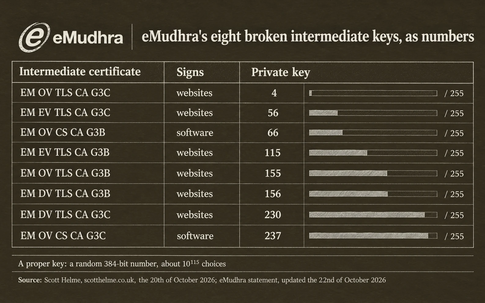 The eight eMudhra intermediate keys as numbers: OV TLS G3C 4, EV TLS G3C 56, code signing G3B 66, EV TLS G3B 115, OV TLS G3B 155, DV TLS G3B 156, DV TLS G3C 230, code signing G3C 237; six sign website certificates, two sign software