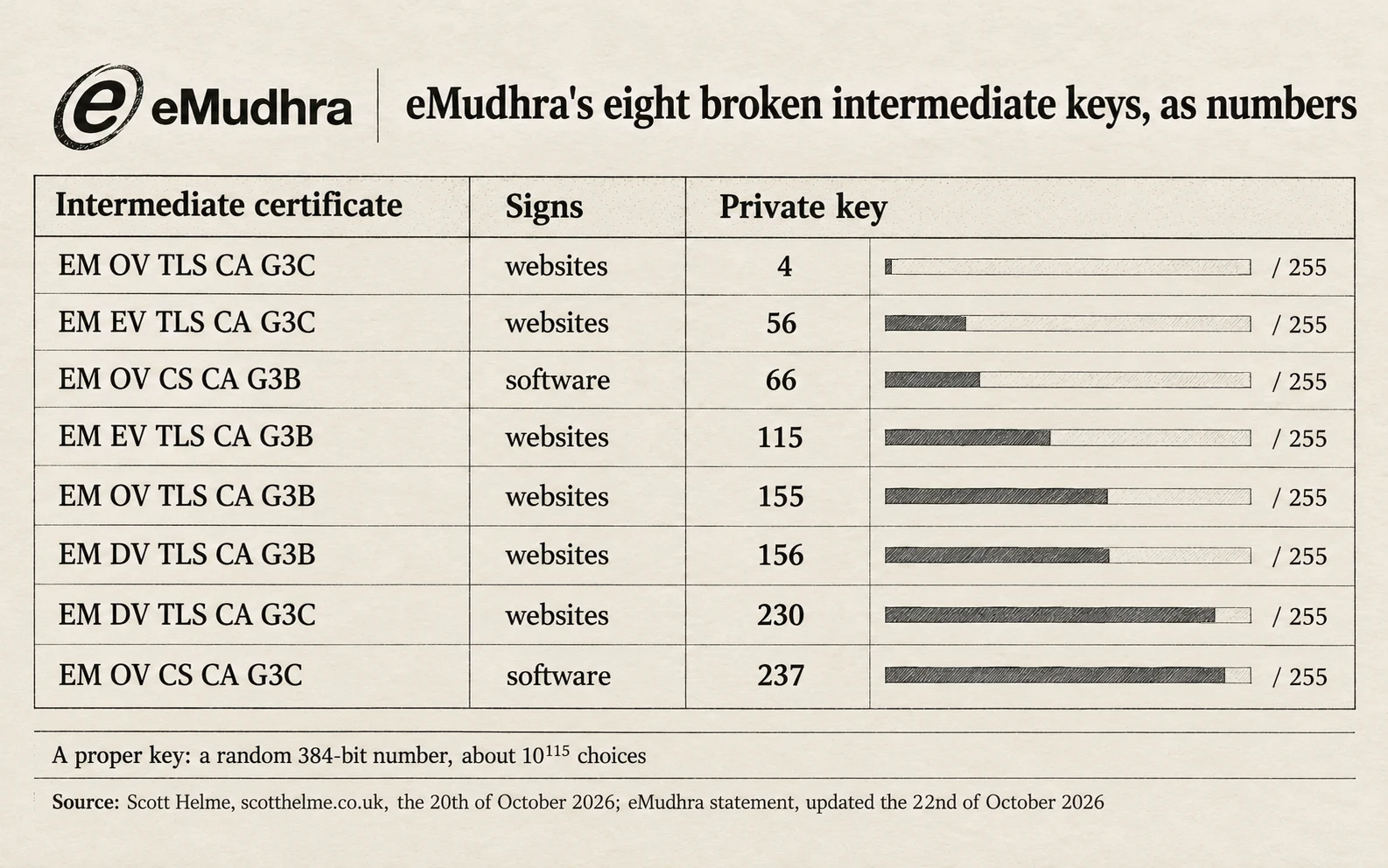The eight eMudhra intermediate keys as numbers: OV TLS G3C 4, EV TLS G3C 56, code signing G3B 66, EV TLS G3B 115, OV TLS G3B 155, DV TLS G3B 156, DV TLS G3C 230, code signing G3C 237; six sign website certificates, two sign software