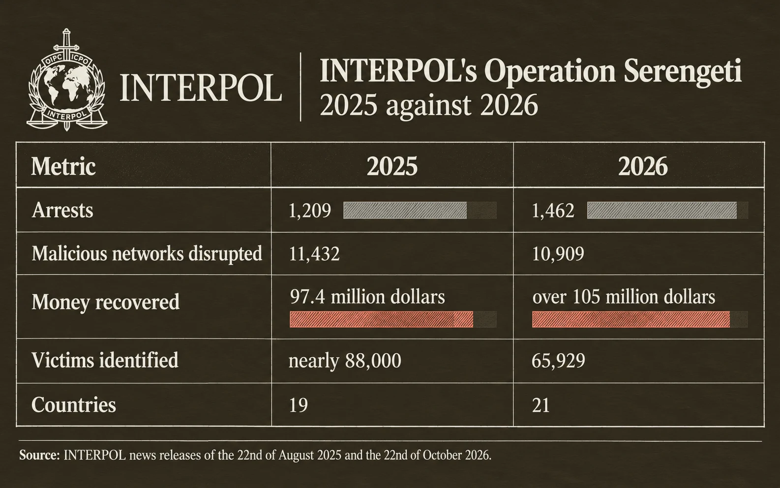 Operation Serengeti 2.0 in 2025 against Serengeti III in 2026: arrests 1,209 and 1,462; networks 11,432 and 10,909; money recovered 97.4 million and over 105 million dollars; victims nearly 88,000 and 65,929; countries 19 and 21