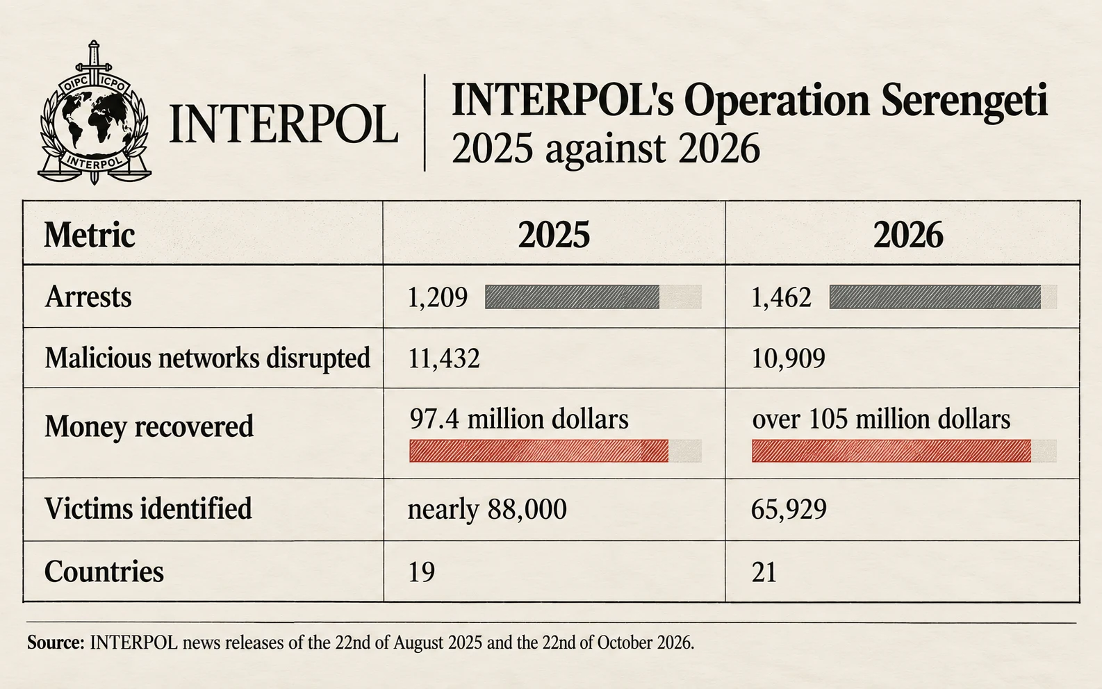 Operation Serengeti 2.0 in 2025 against Serengeti III in 2026: arrests 1,209 and 1,462; networks 11,432 and 10,909; money recovered 97.4 million and over 105 million dollars; victims nearly 88,000 and 65,929; countries 19 and 21