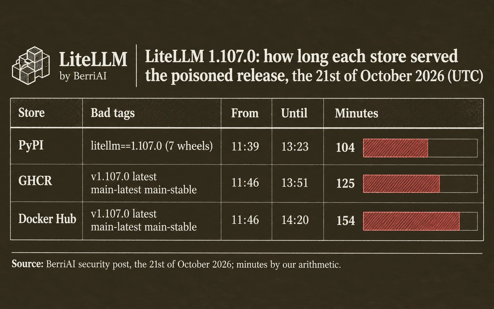 LiteLLM 1.107.0 on the 21st of October 2026: PyPI from 11:39 to 13:23 UTC, 104 minutes; GHCR from 11:46 to 13:51, 125 minutes; Docker Hub from 11:46 to 14:20, 154 minutes