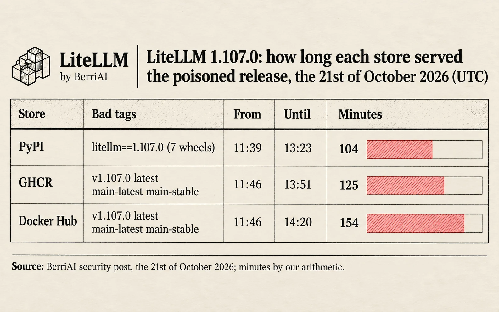 LiteLLM 1.107.0 on the 21st of October 2026: PyPI from 11:39 to 13:23 UTC, 104 minutes; GHCR from 11:46 to 13:51, 125 minutes; Docker Hub from 11:46 to 14:20, 154 minutes