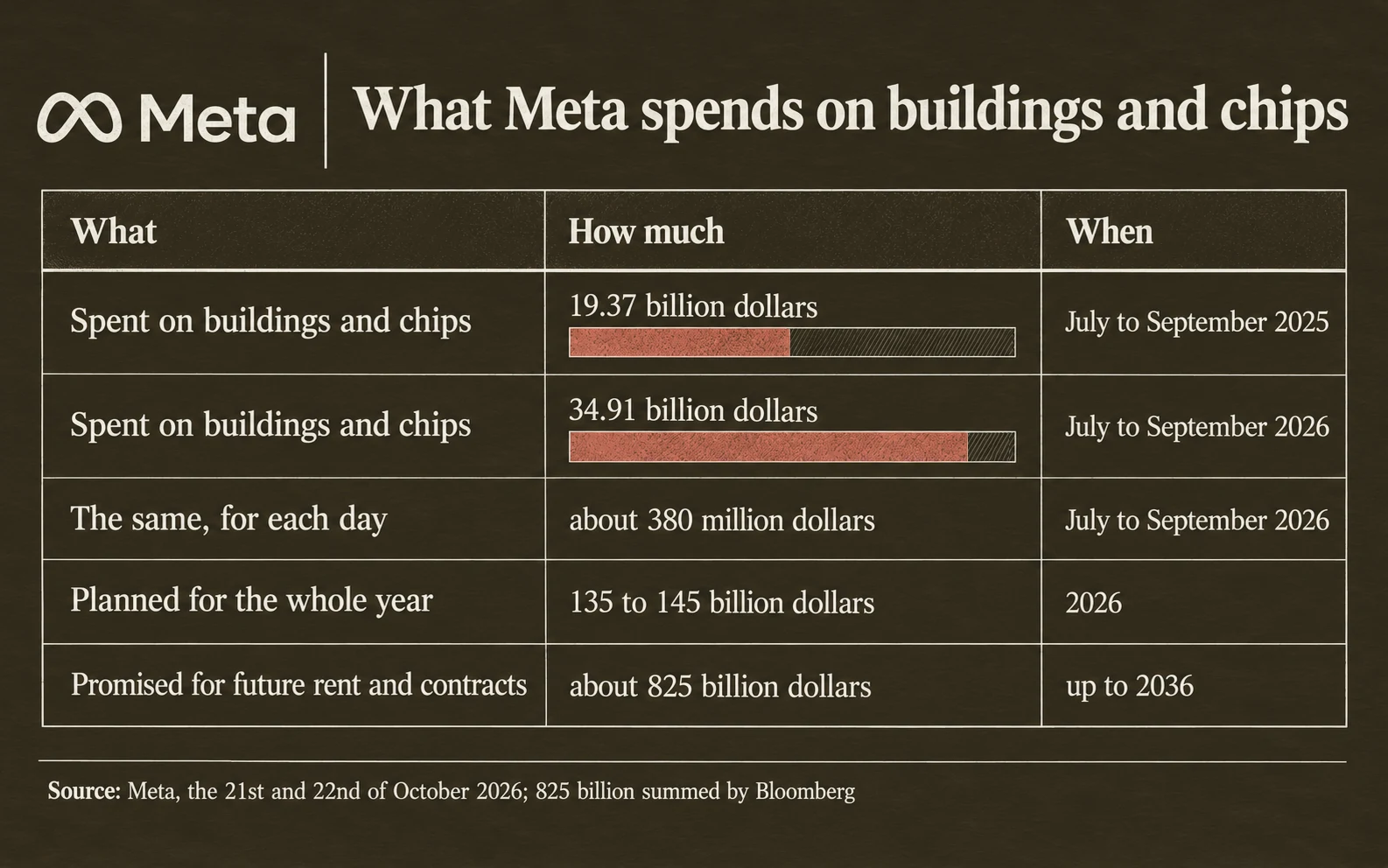 Meta's spending on buildings and chips: 19.37 billion dollars from July to September 2025, 34.91 billion dollars from July to September 2026, about 380 million dollars a day, 135 to 145 billion dollars planned for 2026, and about 825 billion dollars promised up to 2036