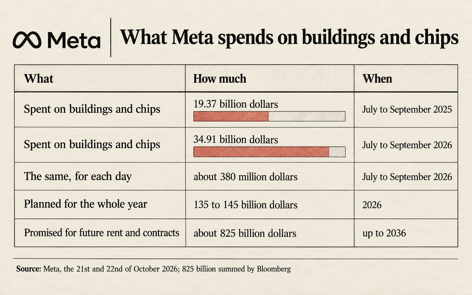 Meta's spending on buildings and chips: 19.37 billion dollars from July to September 2025, 34.91 billion dollars from July to September 2026, about 380 million dollars a day, 135 to 145 billion dollars planned for 2026, and about 825 billion dollars promised up to 2036