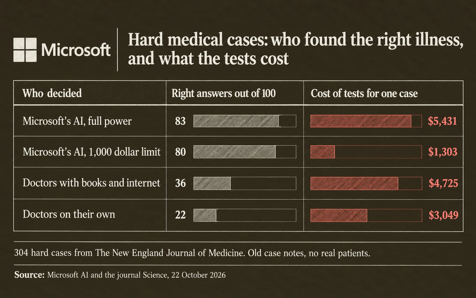 Hard cases from a medical journal, right answers out of 100 and test cost per case: Microsoft's AI at full power 83 right, 5,431 dollars; Microsoft's AI on a 1,000 dollar limit 80 right, 1,303 dollars; doctors with books and the web 36 right, 4,725 dollars; doctors on their own 22 right, 3,049 dollars