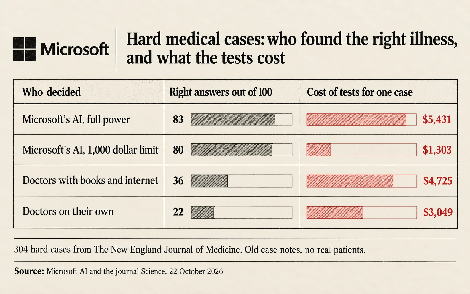 Hard cases from a medical journal, right answers out of 100 and test cost per case: Microsoft's AI at full power 83 right, 5,431 dollars; Microsoft's AI on a 1,000 dollar limit 80 right, 1,303 dollars; doctors with books and the web 36 right, 4,725 dollars; doctors on their own 22 right, 3,049 dollars