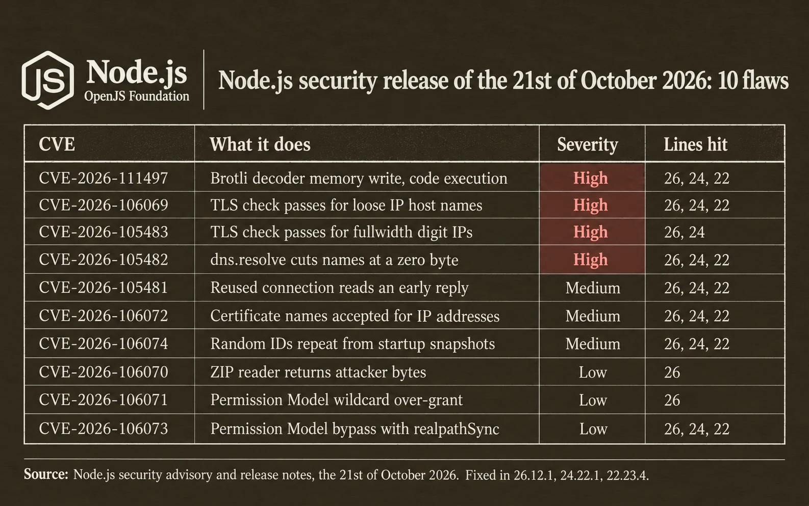 The 10 Node.js flaws of the 21st of October 2026: four rated high, three medium and three low, seven of them in all three lines 26, 24 and 22