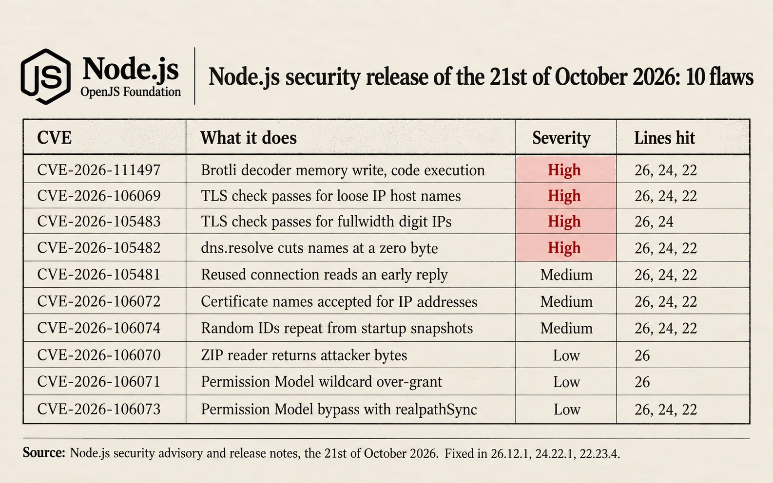 The 10 Node.js flaws of the 21st of October 2026: four rated high, three medium and three low, seven of them in all three lines 26, 24 and 22
