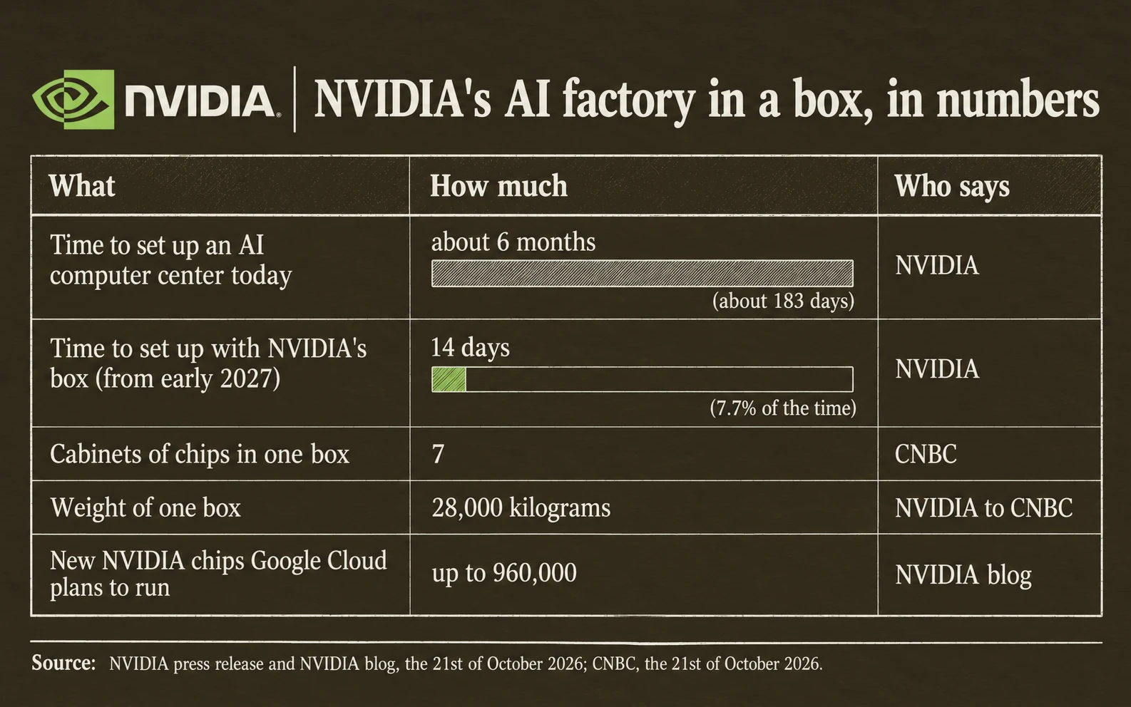 What NVIDIA's box changes: an AI computer center takes about 6 months to set up today and 14 days with the box; one box holds 7 cabinets of chips and weighs 28,000 kilograms; Google Cloud plans up to 960,000 of the new chips