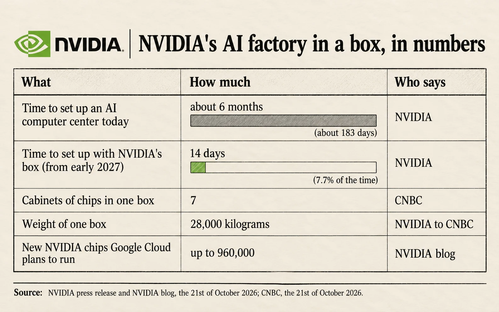 What NVIDIA's box changes: an AI computer center takes about 6 months to set up today and 14 days with the box; one box holds 7 cabinets of chips and weighs 28,000 kilograms; Google Cloud plans up to 960,000 of the new chips