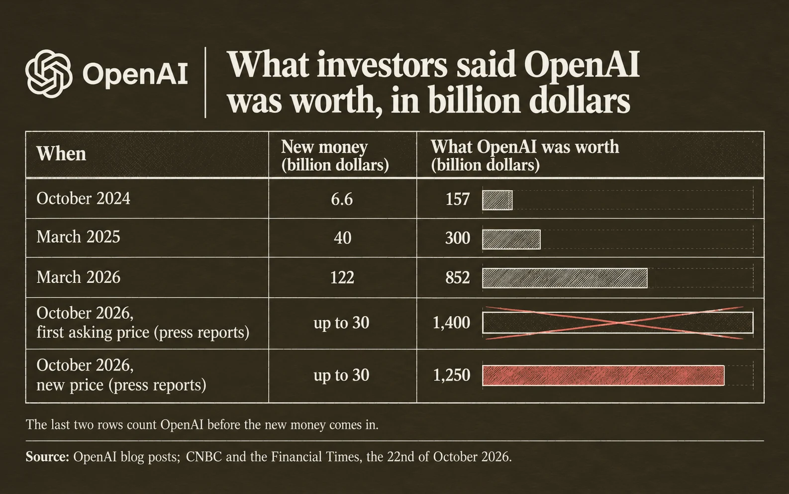 OpenAI's price over time, in billion dollars: 157 in October 2024, 300 in March 2025, 852 in March 2026, 1,400 asked in October 2026, and 1,250 in the new deal