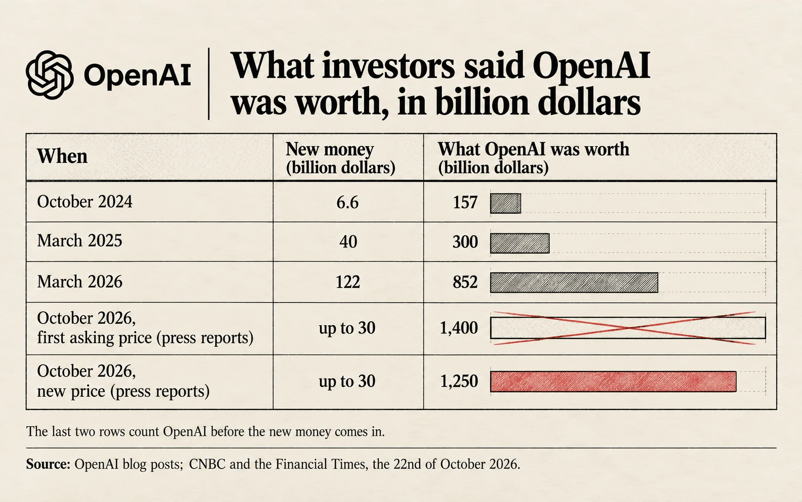 OpenAI's price over time, in billion dollars: 157 in October 2024, 300 in March 2025, 852 in March 2026, 1,400 asked in October 2026, and 1,250 in the new deal
