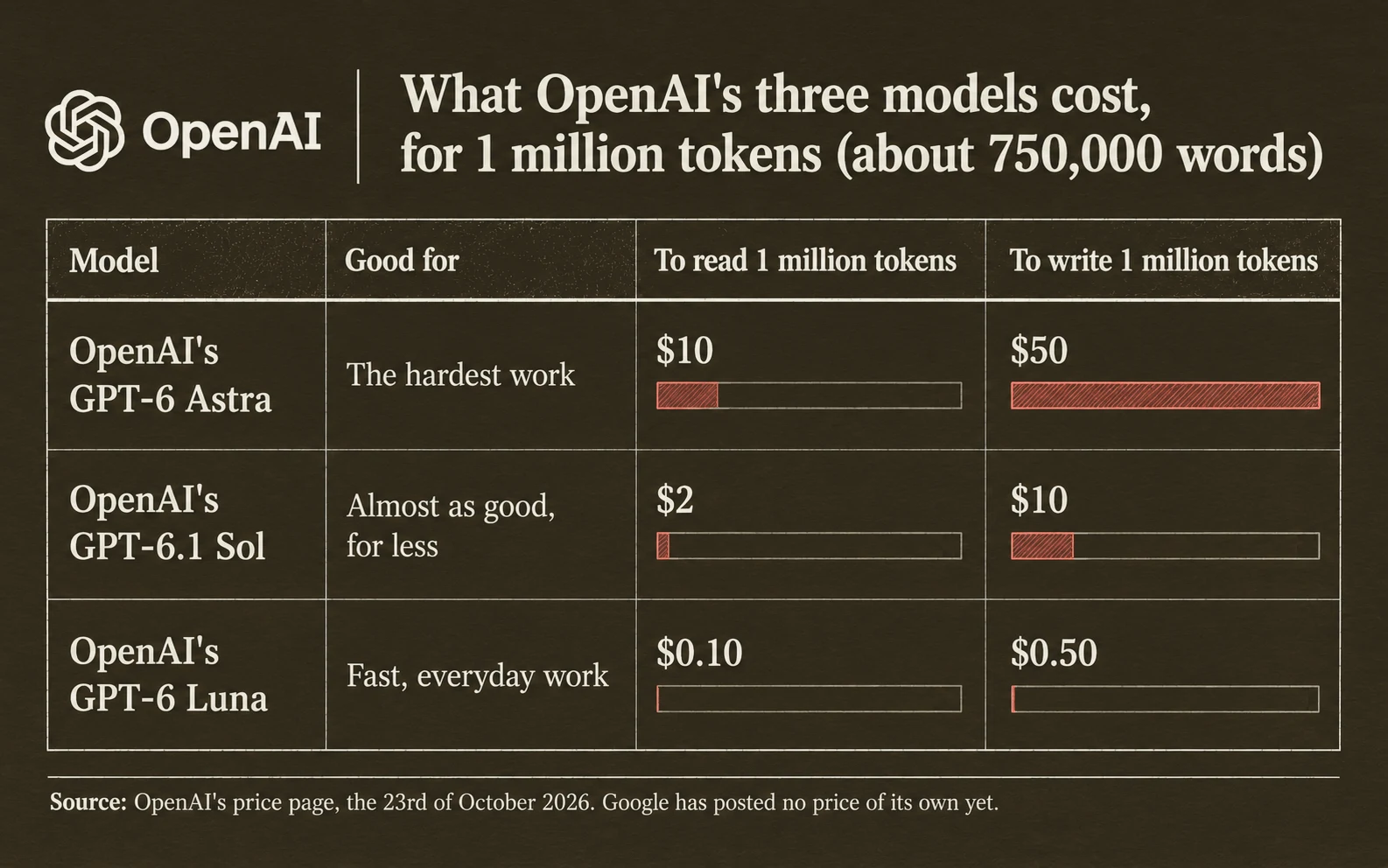 What OpenAI's three models cost on OpenAI's own price page, per million tokens: GPT-6 Astra 10 dollars to read and 50 dollars to write; GPT-6.1 Sol 2 dollars to read and 10 dollars to write; GPT-6 Luna 10 cents to read and 50 cents to write
