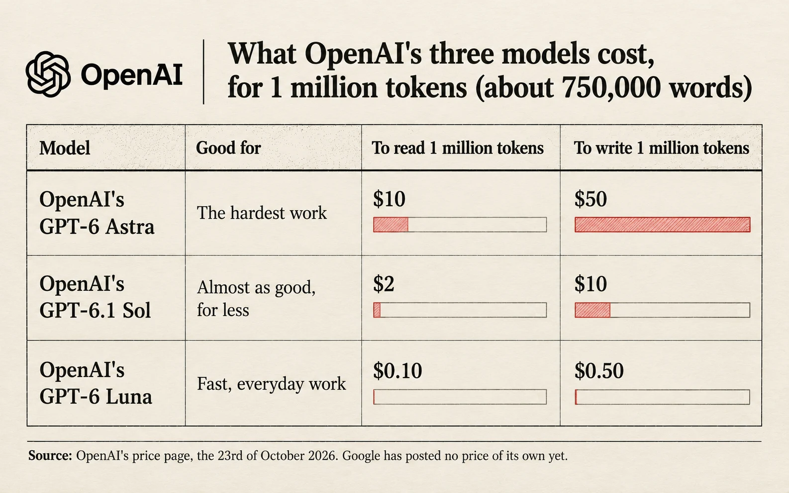 What OpenAI's three models cost on OpenAI's own price page, per million tokens: GPT-6 Astra 10 dollars to read and 50 dollars to write; GPT-6.1 Sol 2 dollars to read and 10 dollars to write; GPT-6 Luna 10 cents to read and 50 cents to write