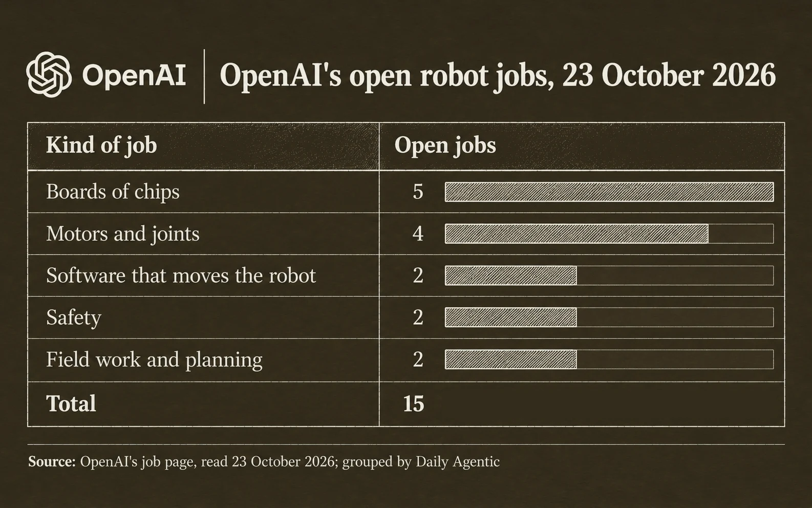OpenAI's 15 open robot jobs on the 23rd of October 2026: 5 for boards of chips, 4 for motors and joints, 2 for robot software, 2 for safety, 2 for field work and planning