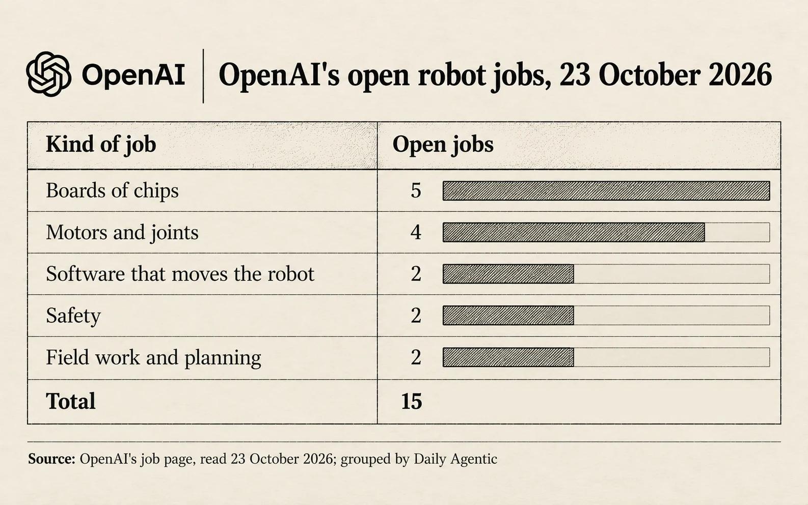 OpenAI's 15 open robot jobs on the 23rd of October 2026: 5 for boards of chips, 4 for motors and joints, 2 for robot software, 2 for safety, 2 for field work and planning