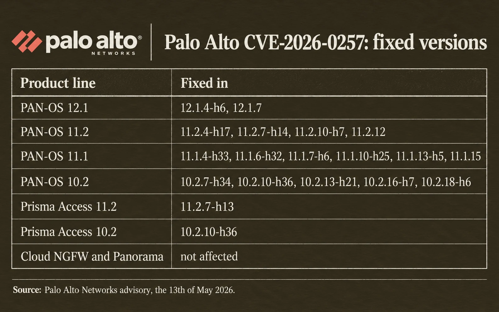 Palo Alto's fixed versions for CVE-2026-0257: PAN-OS 12.1.7, 11.2.12, 11.1.15 and 10.2.18-h6 or the hotfixes listed, Prisma Access 11.2.7-h13 and 10.2.10-h36