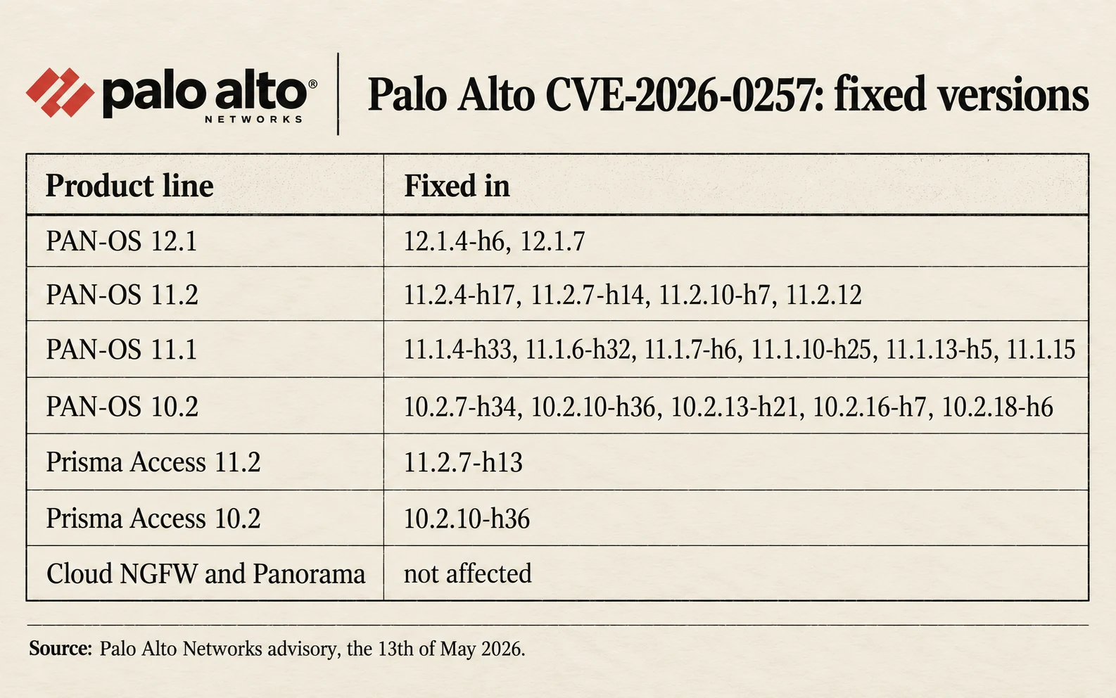 Palo Alto's fixed versions for CVE-2026-0257: PAN-OS 12.1.7, 11.2.12, 11.1.15 and 10.2.18-h6 or the hotfixes listed, Prisma Access 11.2.7-h13 and 10.2.10-h36