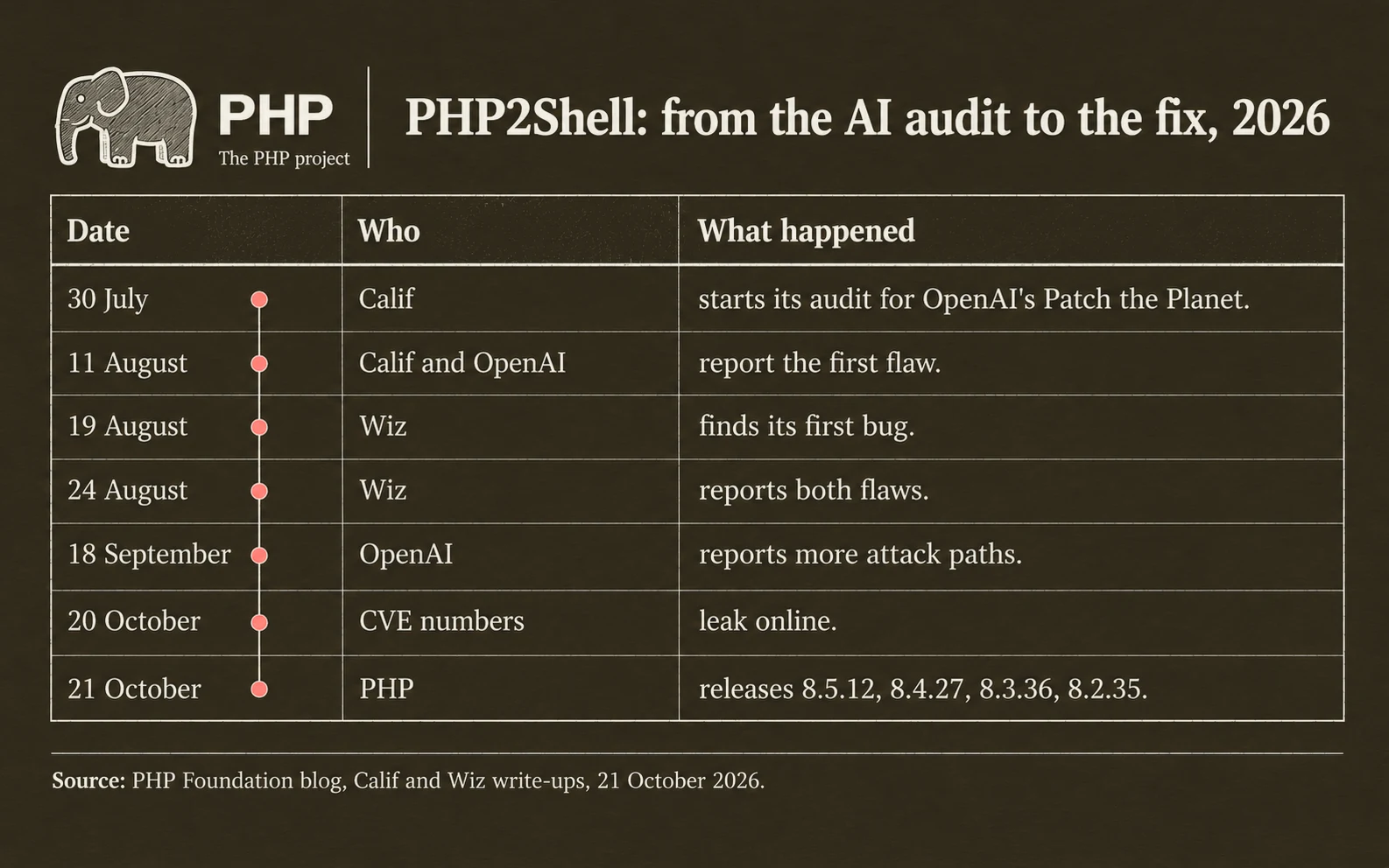 Timeline: Calif starts its audit on the 30th of July 2026; Calif and OpenAI report on the 11th of August; Wiz finds a bug on the 19th and reports on the 24th of August; details leak on the 20th of October; PHP ships fixes on the 21st