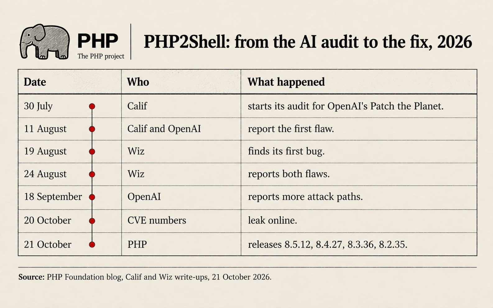 Timeline: Calif starts its audit on the 30th of July 2026; Calif and OpenAI report on the 11th of August; Wiz finds a bug on the 19th and reports on the 24th of August; details leak on the 20th of October; PHP ships fixes on the 21st