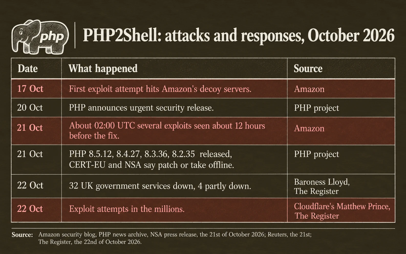 Timeline of PHP2Shell: first exploit attempt seen by Amazon on the 17th of October; warning from PHP on the 20th; fixes and warnings from CERT-EU and the NSA on the 21st; 32 UK government services down and 4 partly down on the 22nd; attempts in the millions, Cloudflare said