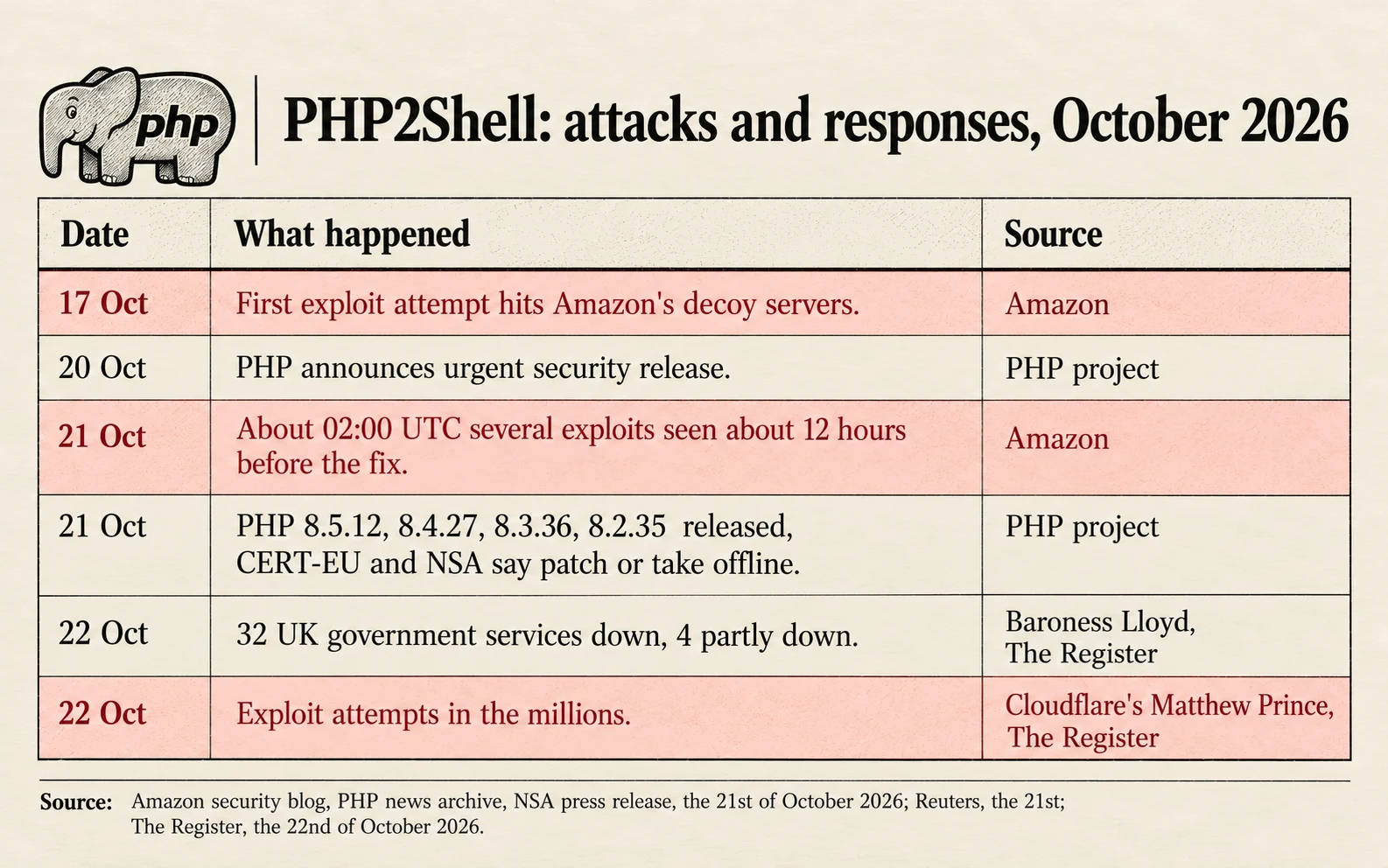 Timeline of PHP2Shell: first exploit attempt seen by Amazon on the 17th of October; warning from PHP on the 20th; fixes and warnings from CERT-EU and the NSA on the 21st; 32 UK government services down and 4 partly down on the 22nd; attempts in the millions, Cloudflare said