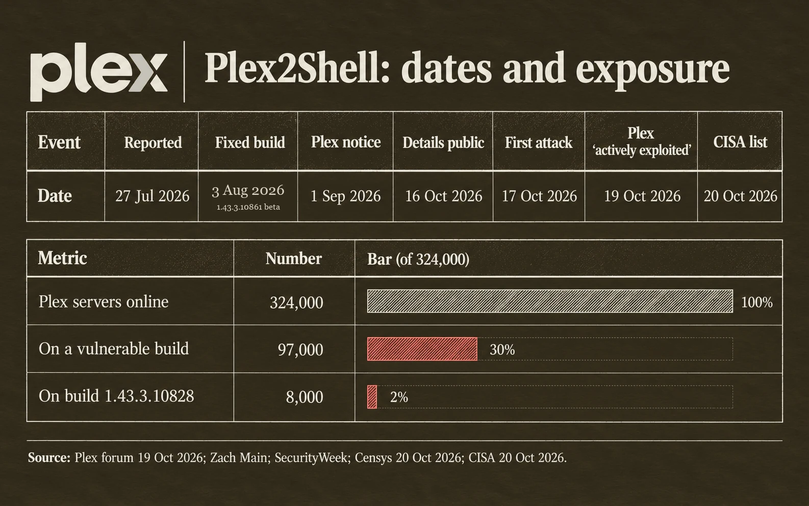 Plex2Shell timeline and exposure: reported to Plex on the 27th of July 2026, fixed build 1.43.3.10861 in August, details public on the 16th of October, first attack on the 17th, Plex warning on the 19th; about 324,000 Plex servers online, about 30 percent or 97,000 on a vulnerable build, nearly 8,000 on build 1.43.3.10828