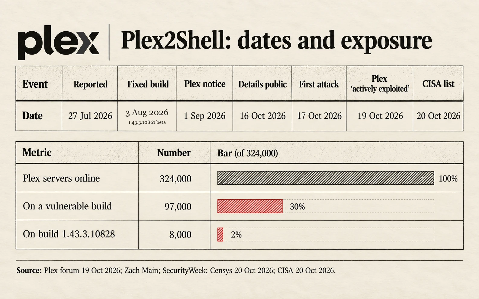 Plex2Shell timeline and exposure: reported to Plex on the 27th of July 2026, fixed build 1.43.3.10861 in August, details public on the 16th of October, first attack on the 17th, Plex warning on the 19th; about 324,000 Plex servers online, about 30 percent or 97,000 on a vulnerable build, nearly 8,000 on build 1.43.3.10828