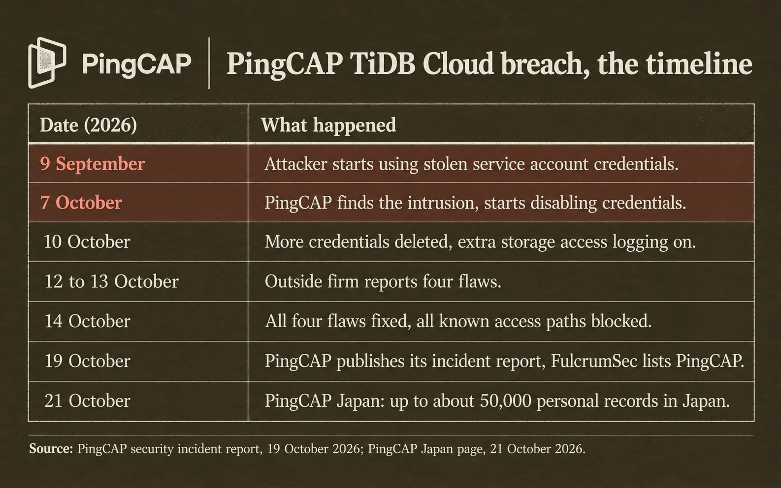 Timeline of the PingCAP breach: access from the 9th of September, found on the 7th of October, four flaws reported on the 12th and 13th, all fixed and all known access paths blocked on the 14th, report on the 19th, 50,000 Japan records named on the 21st