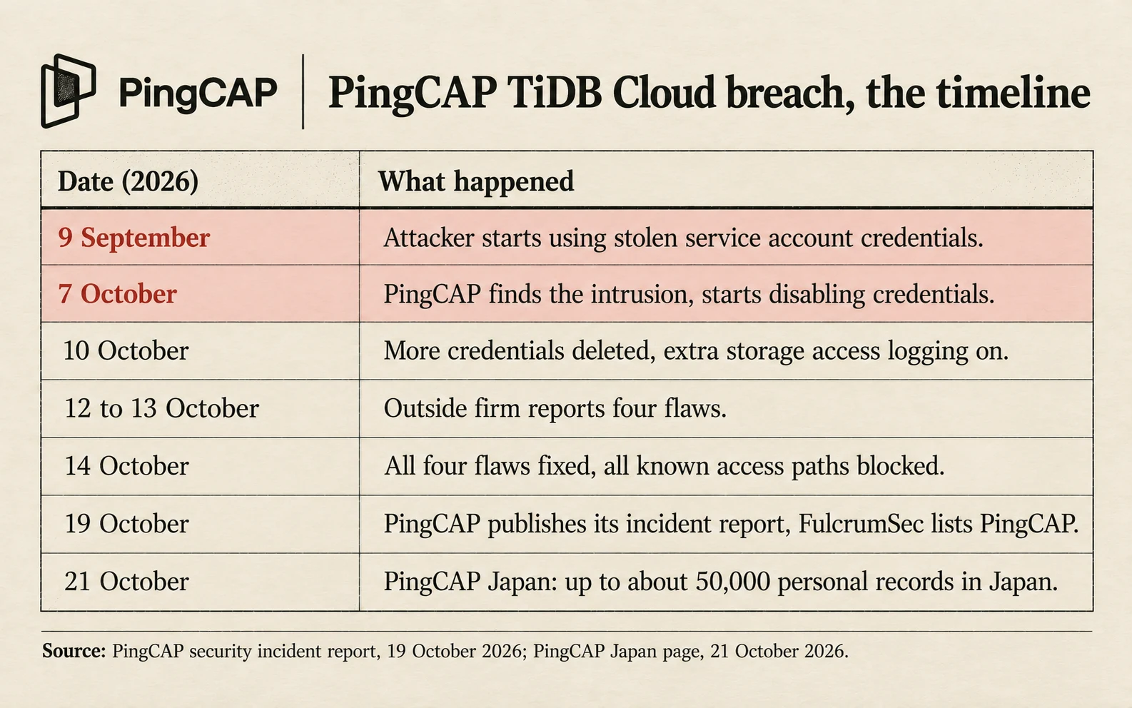 Timeline of the PingCAP breach: access from the 9th of September, found on the 7th of October, four flaws reported on the 12th and 13th, all fixed and all known access paths blocked on the 14th, report on the 19th, 50,000 Japan records named on the 21st