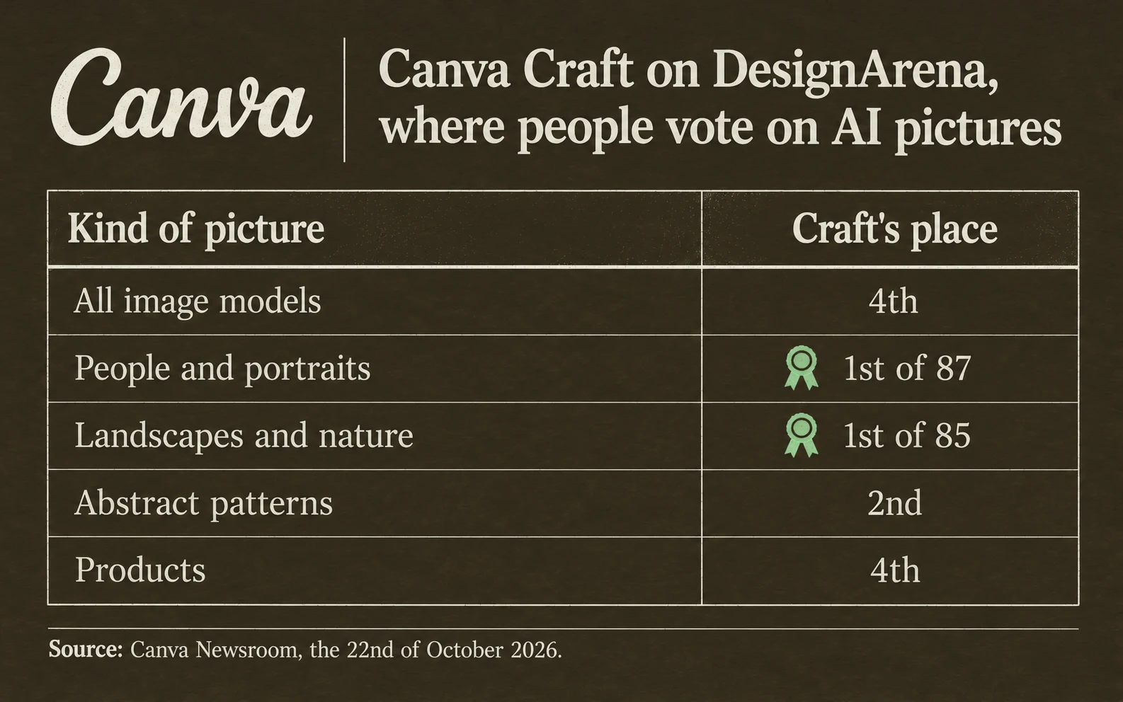 Canva Craft on DesignArena, a site where people vote on AI pictures: 4th of all image models; 1st of 87 for people and portraits; 1st of 85 for landscapes and nature; 2nd for abstract patterns; 4th for products
