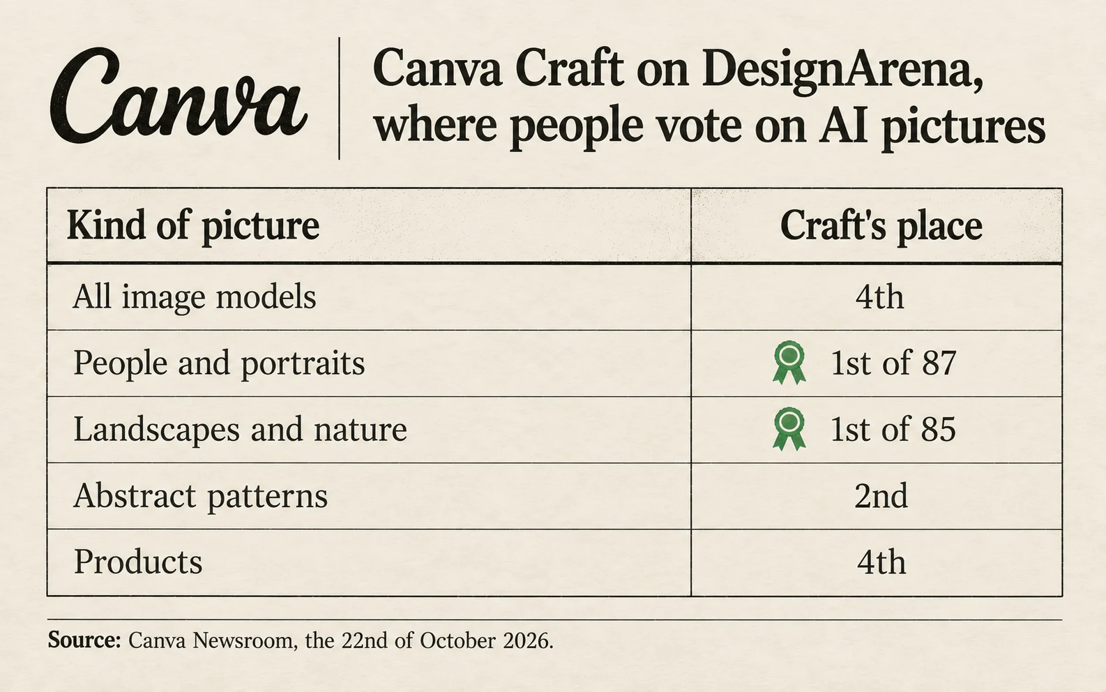 Canva Craft on DesignArena, a site where people vote on AI pictures: 4th of all image models; 1st of 87 for people and portraits; 1st of 85 for landscapes and nature; 2nd for abstract patterns; 4th for products
