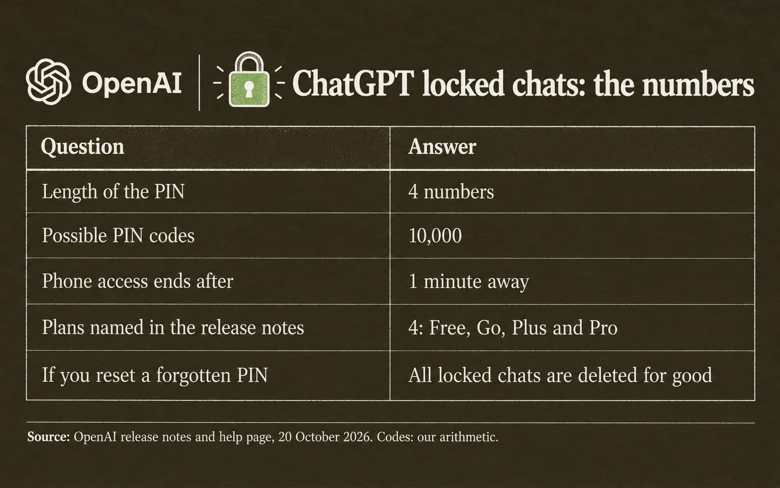 ChatGPT locked chats in numbers: a PIN of 4 numbers, 10,000 possible codes, phone access ends after 1 minute away, 4 plans named in the release notes, and a reset of a forgotten PIN deletes all locked chats for good