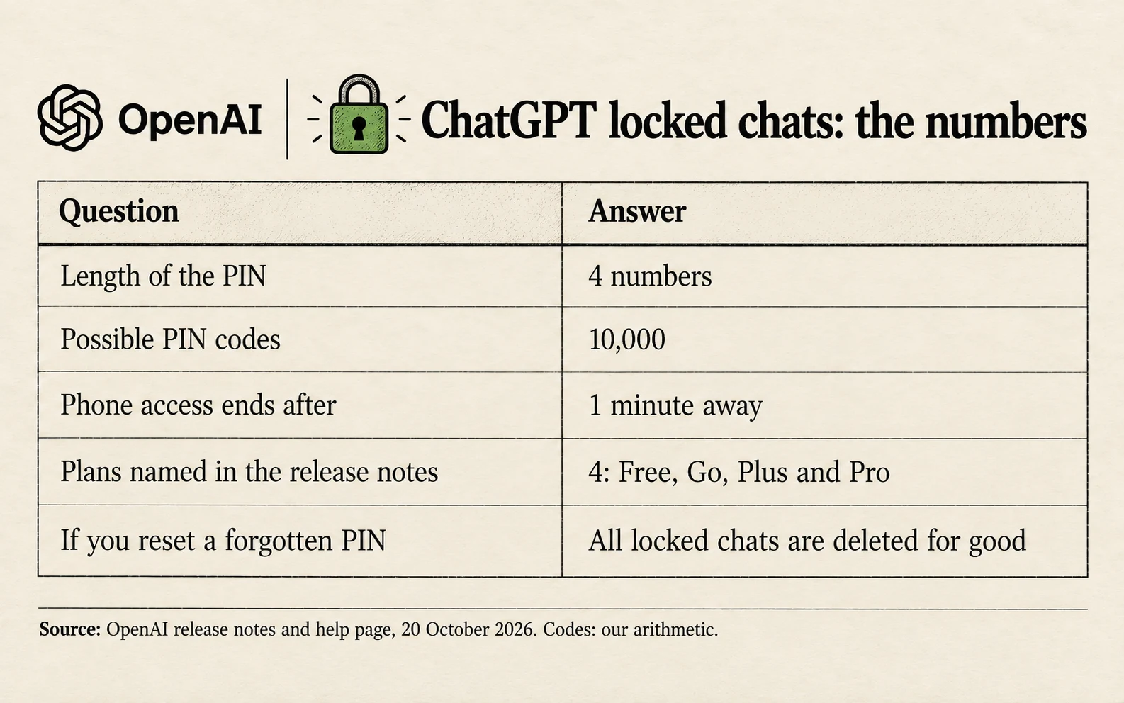 ChatGPT locked chats in numbers: a PIN of 4 numbers, 10,000 possible codes, phone access ends after 1 minute away, 4 plans named in the release notes, and a reset of a forgotten PIN deletes all locked chats for good