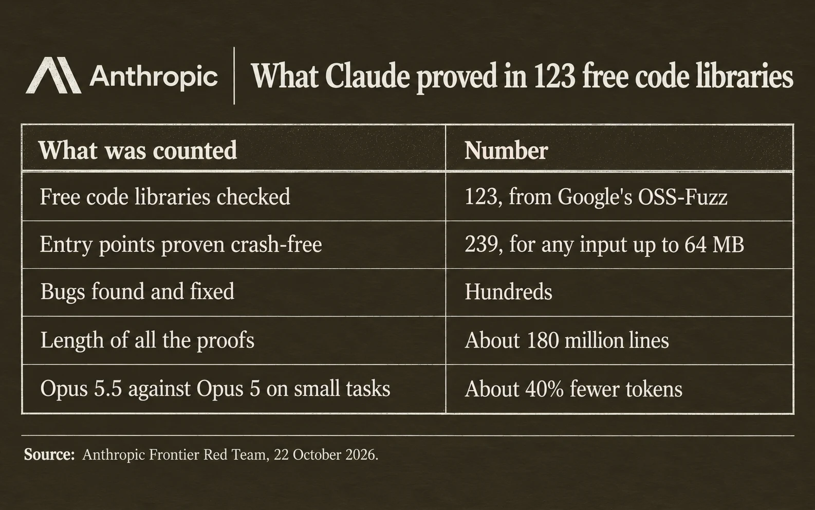 Claude's proof work in numbers: 123 libraries, 239 entry points proven crash-free, about 180 million lines of proof, hundreds of bugs found and fixed, and about 40% fewer tokens for Opus 5.5 than Opus 5 on small tasks