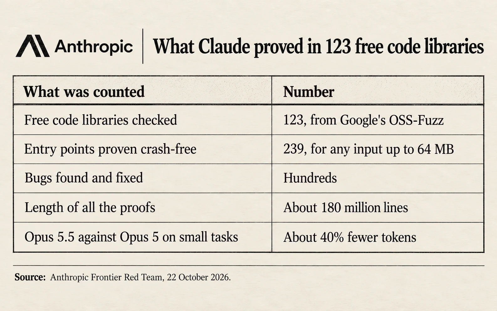 Claude's proof work in numbers: 123 libraries, 239 entry points proven crash-free, about 180 million lines of proof, hundreds of bugs found and fixed, and about 40% fewer tokens for Opus 5.5 than Opus 5 on small tasks