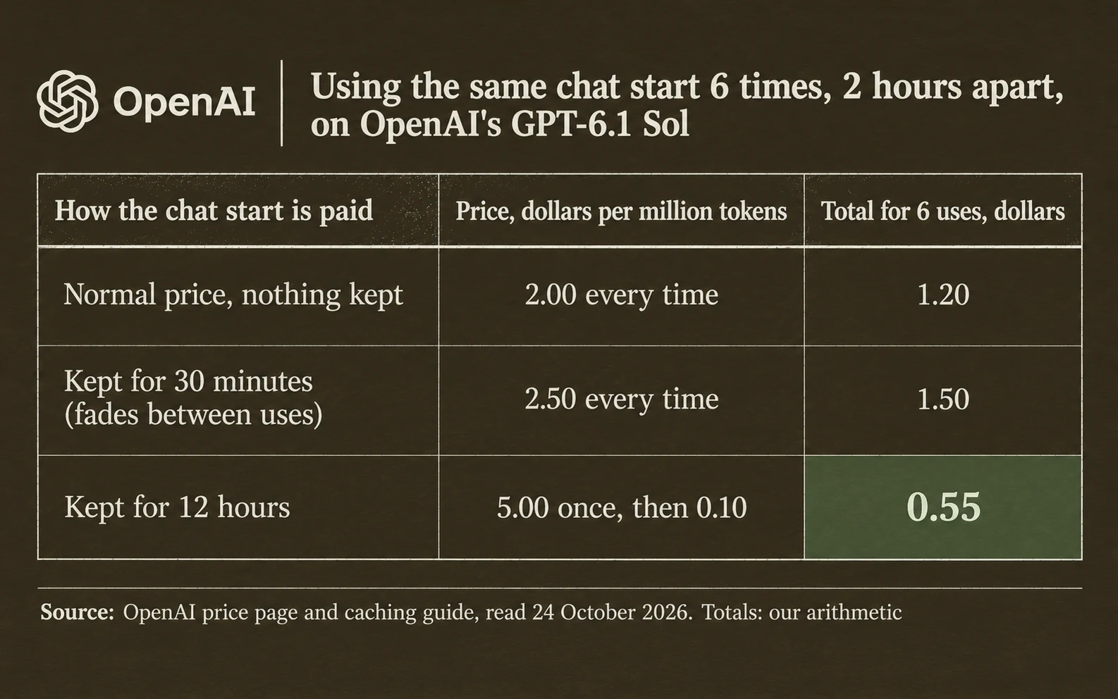 Cost of using the same 100,000-token chat start 6 times, 2 hours apart, on OpenAI's GPT-6.1 Sol: normal price with nothing cached 1.20 dollars, 30-minute cache 1.50 dollars, 12-hour cache 0.55 dollars