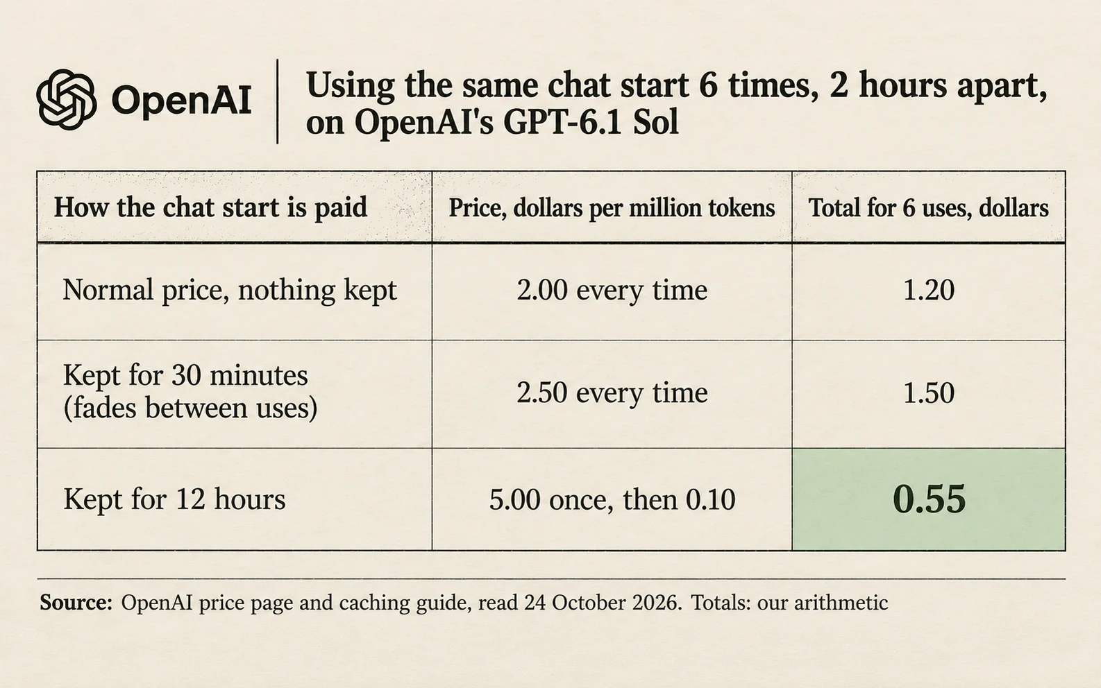 Cost of using the same 100,000-token chat start 6 times, 2 hours apart, on OpenAI's GPT-6.1 Sol: normal price with nothing cached 1.20 dollars, 30-minute cache 1.50 dollars, 12-hour cache 0.55 dollars