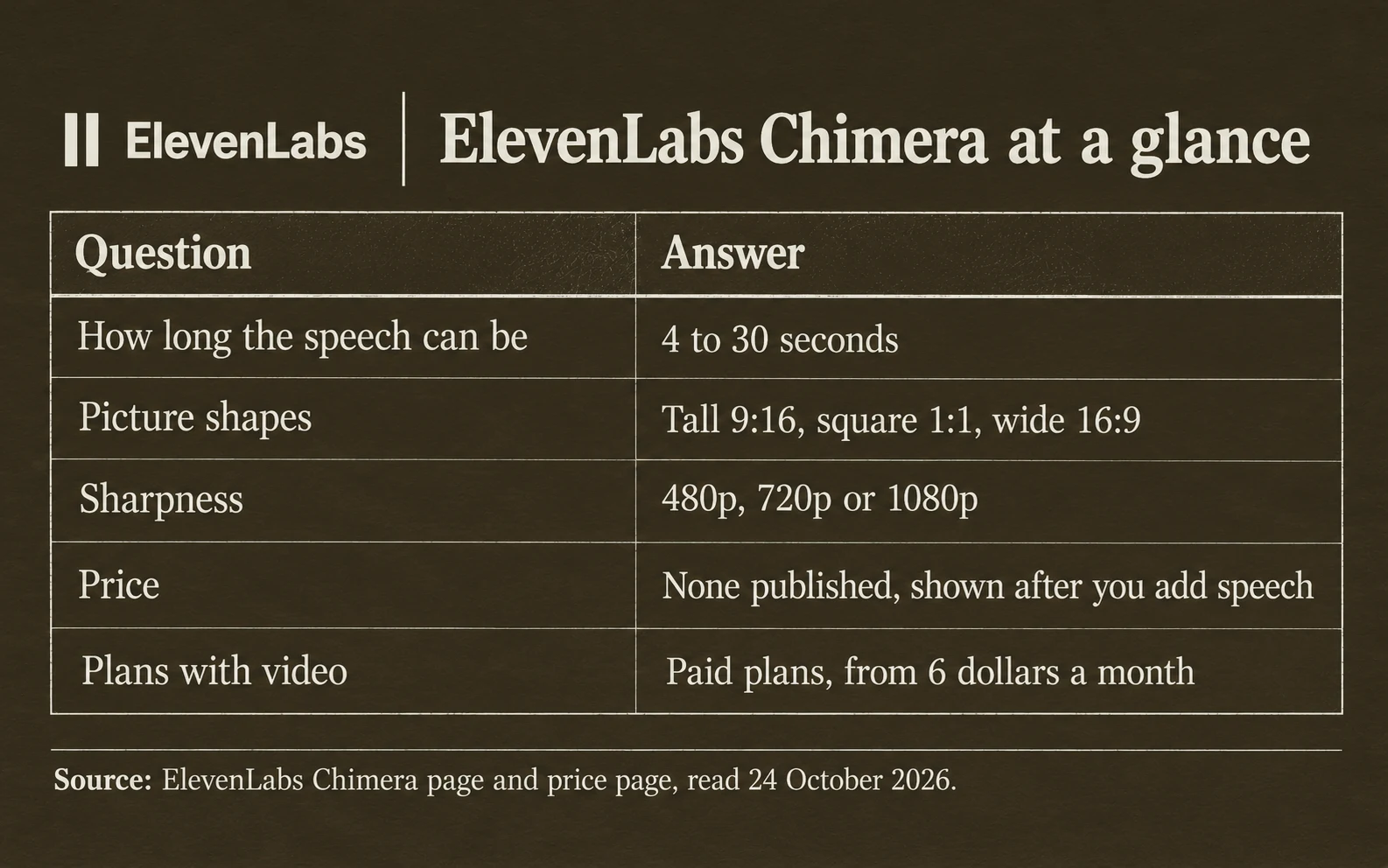 Chimera by ElevenLabs at a glance: speech from 4 to 30 seconds; picture shapes tall 9:16, square 1:1 and wide 16:9; sharpness 480p, 720p or 1080p; no published price, the cost shows after you add speech; video only on paid plans from 6 dollars a month