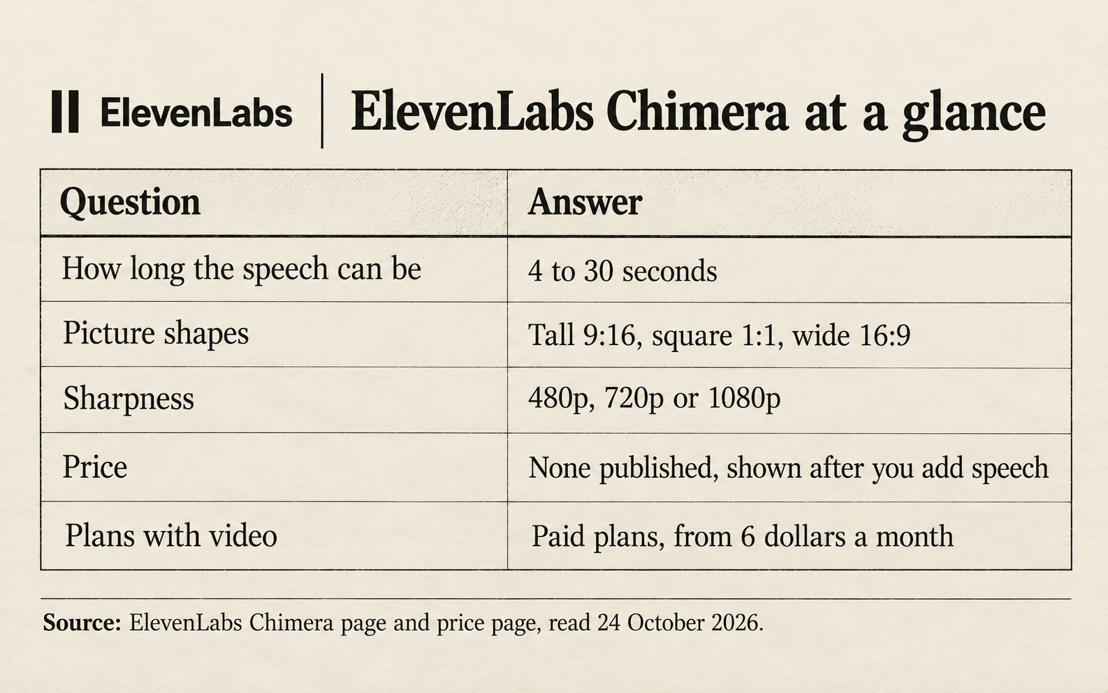 Chimera by ElevenLabs at a glance: speech from 4 to 30 seconds; picture shapes tall 9:16, square 1:1 and wide 16:9; sharpness 480p, 720p or 1080p; no published price, the cost shows after you add speech; video only on paid plans from 6 dollars a month