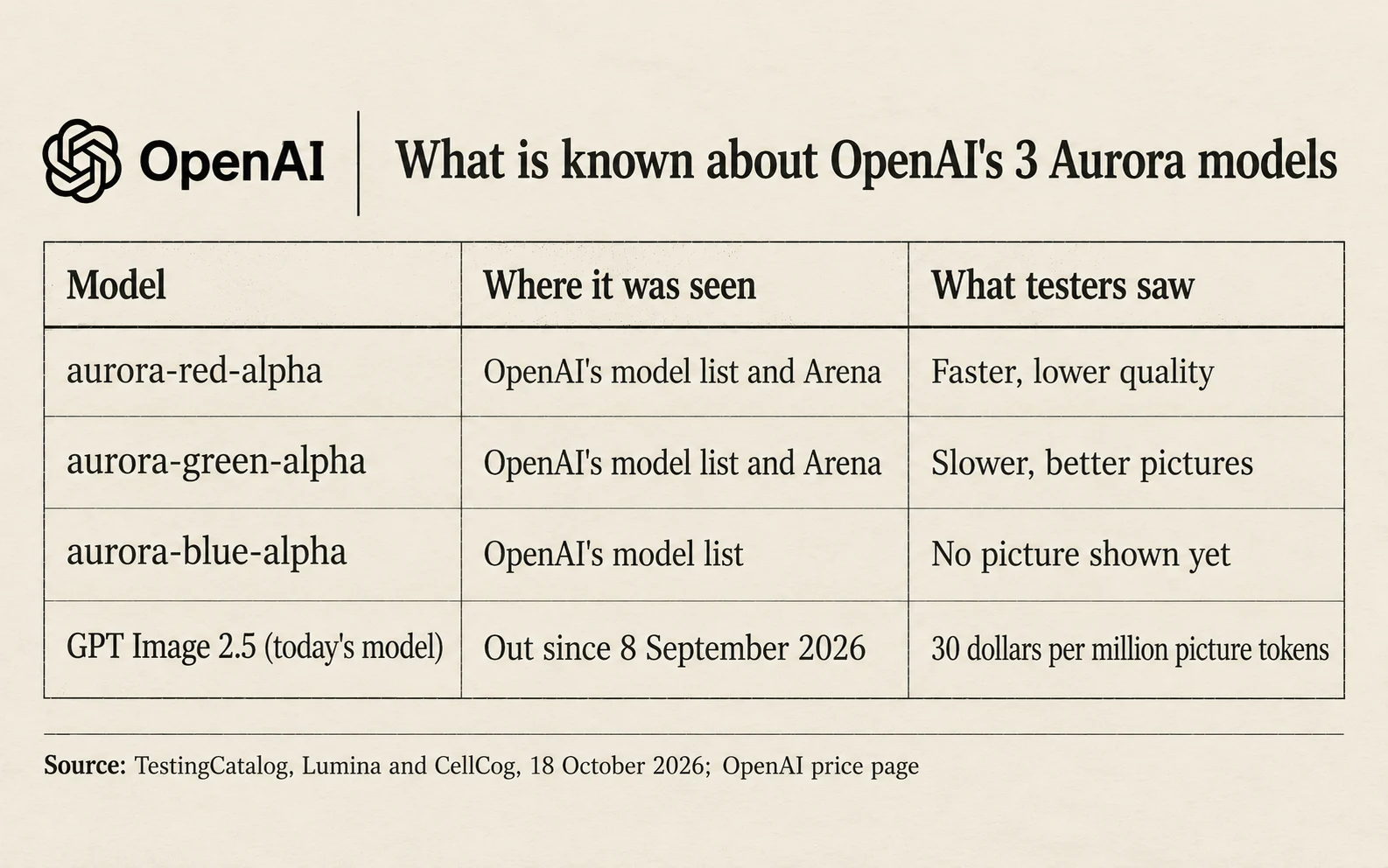 What testers saw of OpenAI's 3 Aurora models: red, in OpenAI's model list and on Arena, faster with lower quality; green, in the list and on Arena, slower and better; blue, in the list, no picture shown yet; today's GPT Image 2.5, out since the 8th of September, 30 dollars per million picture tokens