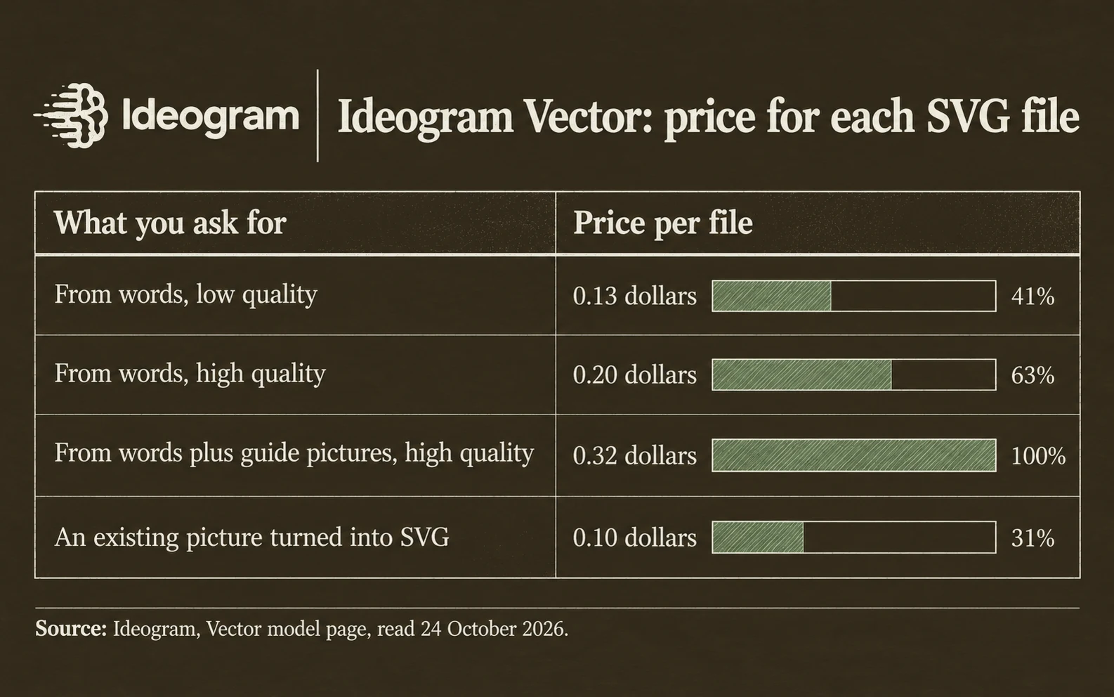 Ideogram Vector prices per SVG file in US dollars: from words at low quality 0.13; from words at high quality 0.20; from words with guide pictures at high quality 0.32; from an existing picture 0.10