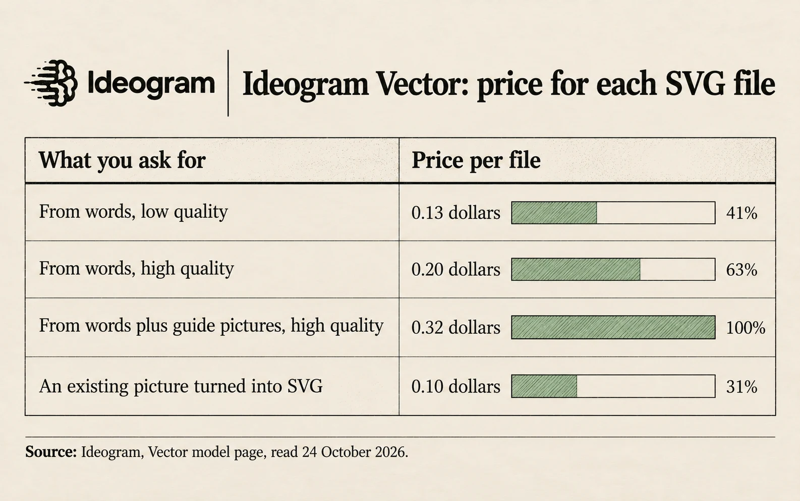 Ideogram Vector prices per SVG file in US dollars: from words at low quality 0.13; from words at high quality 0.20; from words with guide pictures at high quality 0.32; from an existing picture 0.10